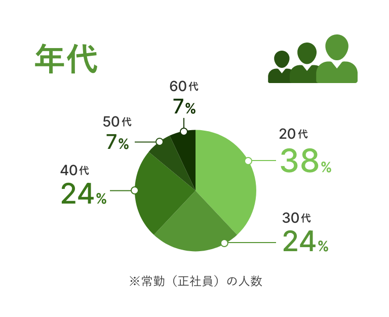 年代　20代20% 30代43.3% 40代23.3% 50代6.7% 60代6.7%