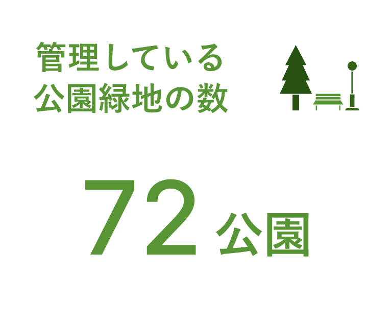 管理している公園緑地の数72公園